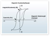 Magnetic Curve | SIMOTEC CO., LTD.